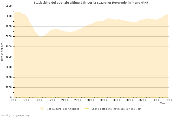 Grafico: Statistiche del segnale