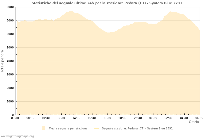 Grafico: Statistiche del segnale