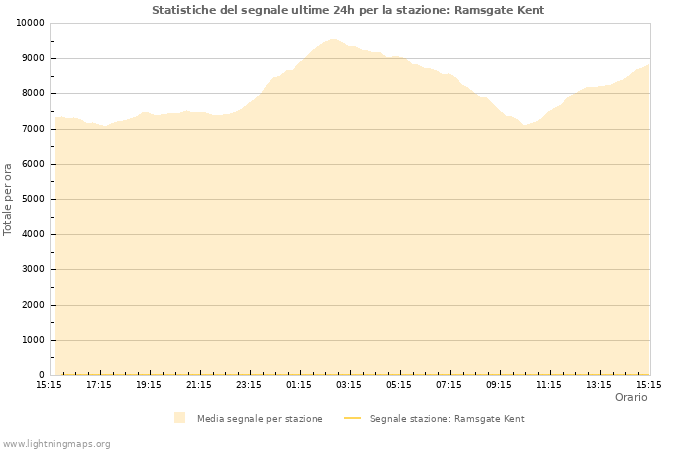 Grafico: Statistiche del segnale