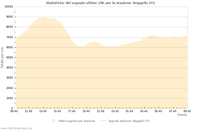 Grafico: Statistiche del segnale