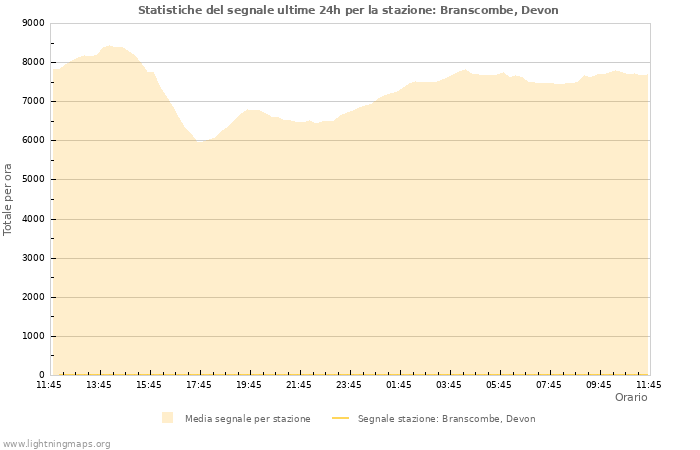 Grafico: Statistiche del segnale