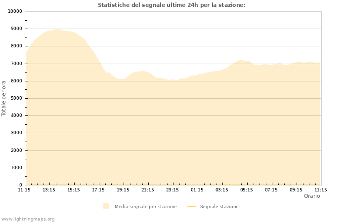 Grafico: Statistiche del segnale