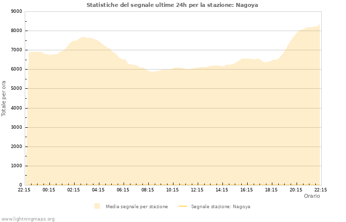 Grafico: Statistiche del segnale