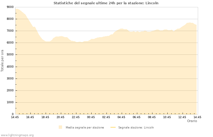 Grafico: Statistiche del segnale