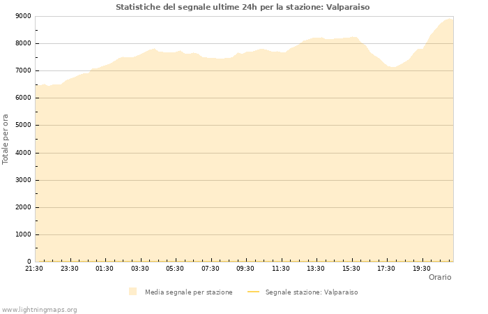 Grafico: Statistiche del segnale