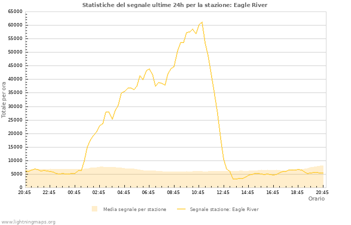 Grafico: Statistiche del segnale