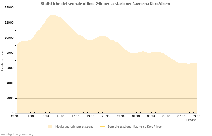 Grafico: Statistiche del segnale