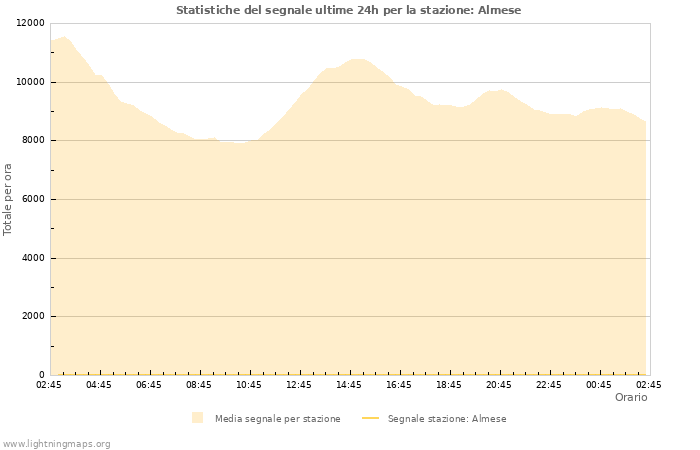 Grafico: Statistiche del segnale