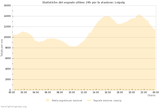 Grafico: Statistiche del segnale