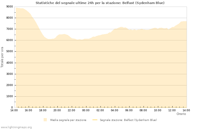 Grafico: Statistiche del segnale