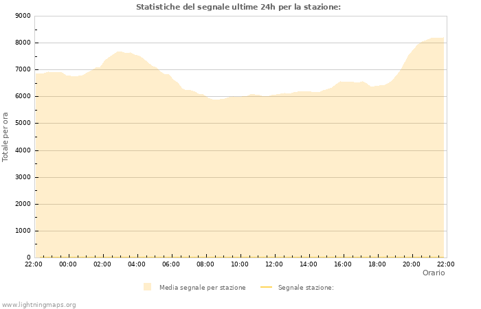 Grafico: Statistiche del segnale