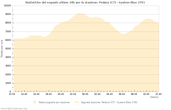 Grafico: Statistiche del segnale