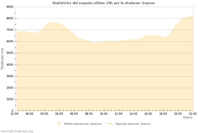 Grafico: Statistiche del segnale