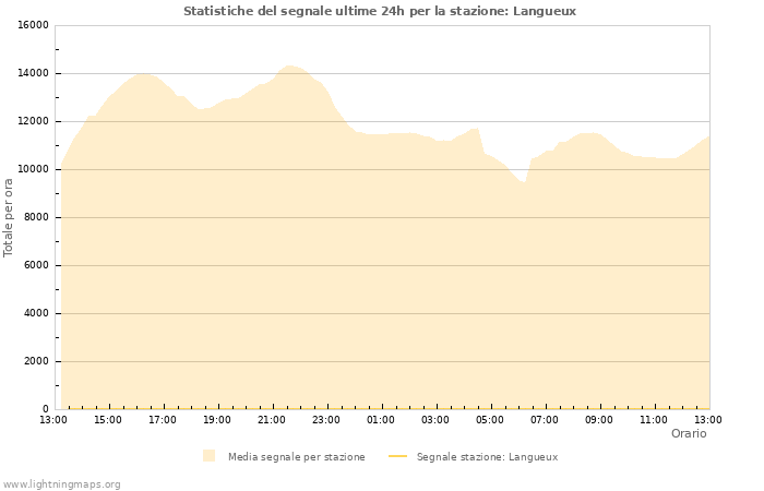 Grafico: Statistiche del segnale