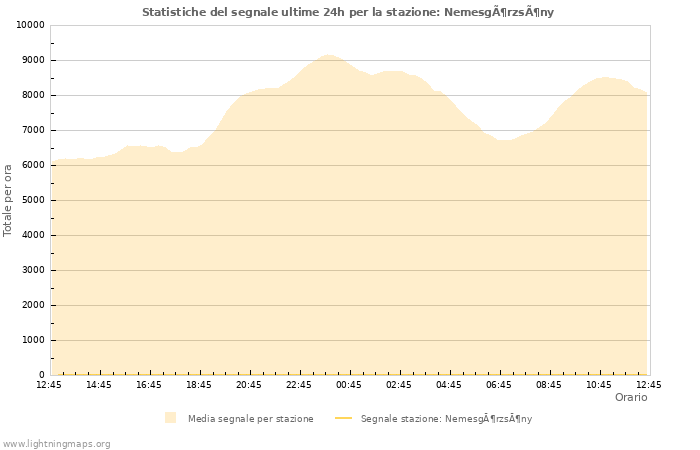 Grafico: Statistiche del segnale