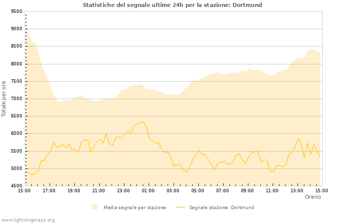 Grafico: Statistiche del segnale