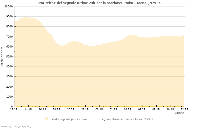 Grafico: Statistiche del segnale