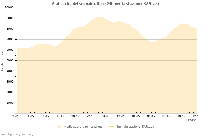 Grafico: Statistiche del segnale