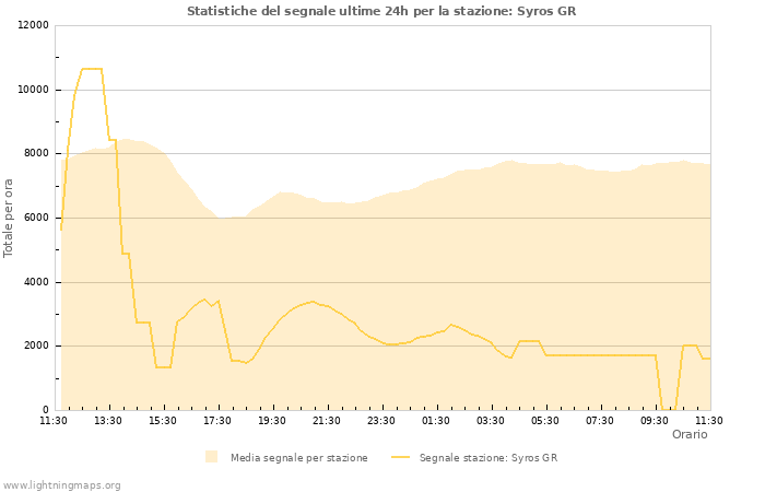 Grafico: Statistiche del segnale