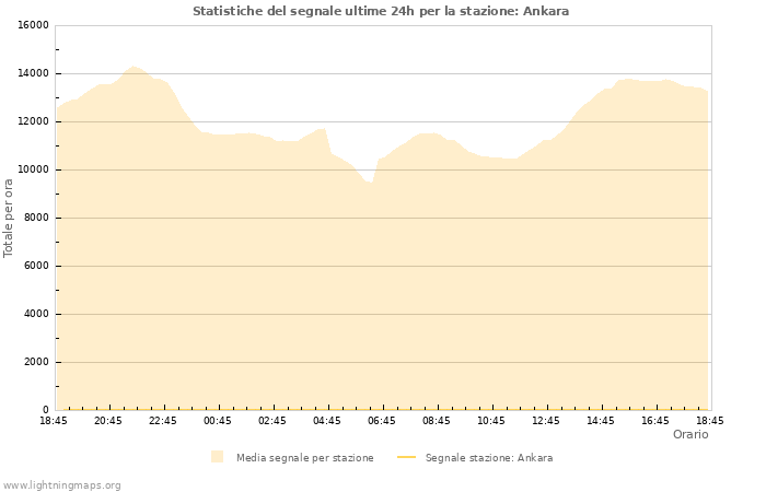 Grafico: Statistiche del segnale