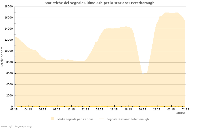 Grafico: Statistiche del segnale