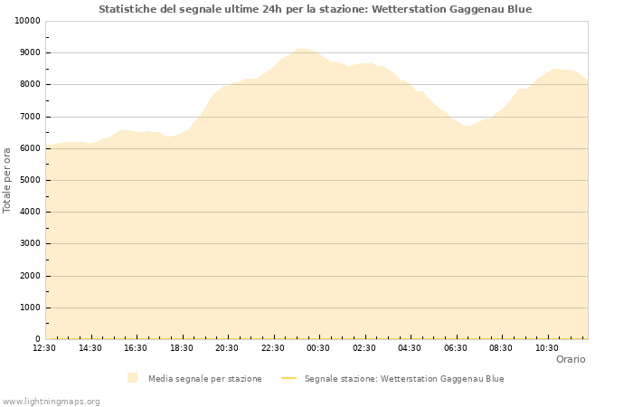 Grafico: Statistiche del segnale