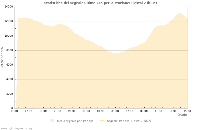 Grafico: Statistiche del segnale