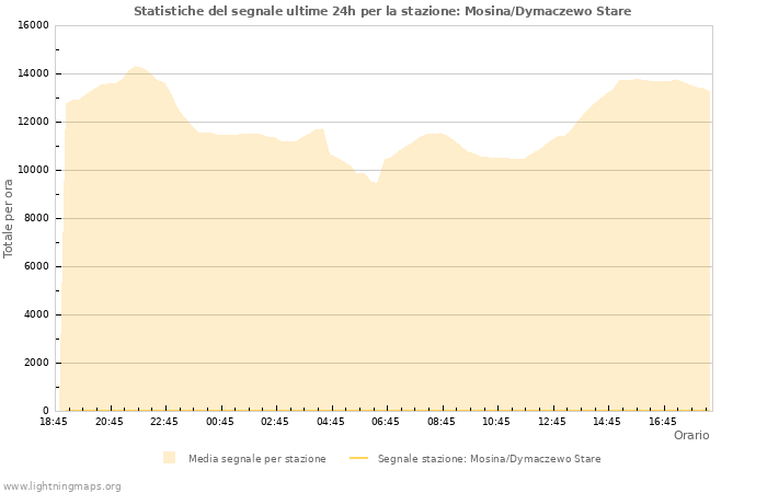 Grafico: Statistiche del segnale