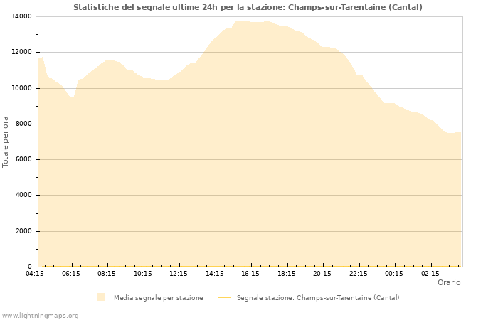 Grafico: Statistiche del segnale