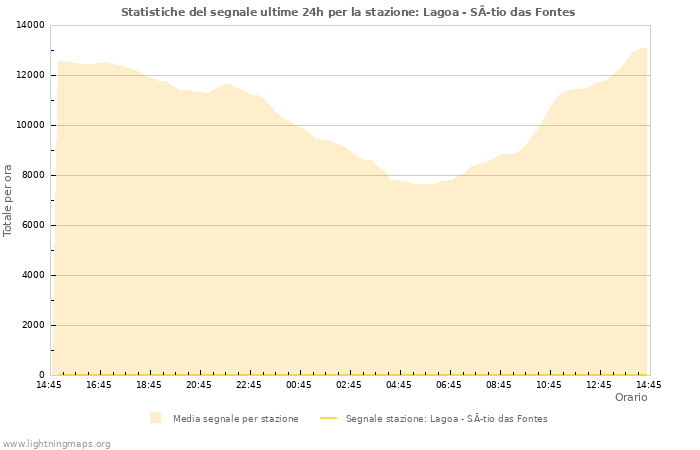 Grafico: Statistiche del segnale