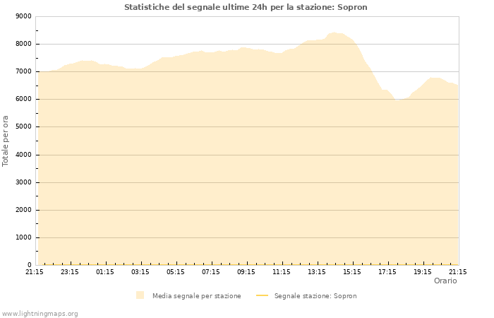 Grafico: Statistiche del segnale