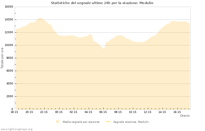 Grafico: Statistiche del segnale