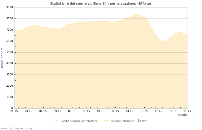 Grafico: Statistiche del segnale