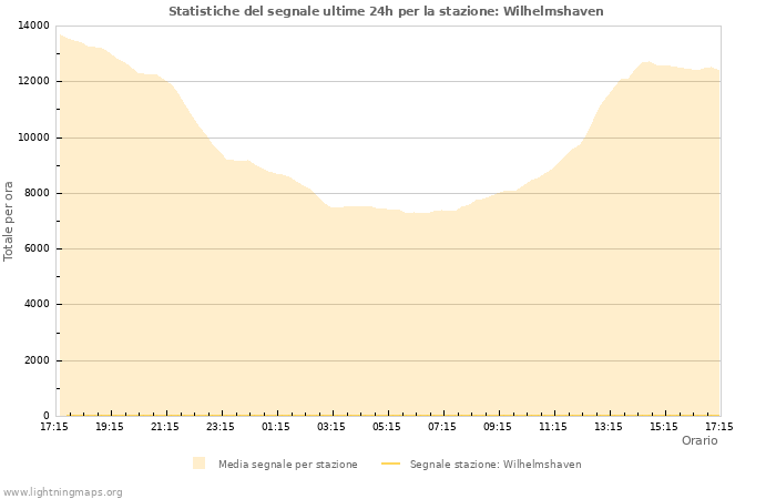 Grafico: Statistiche del segnale