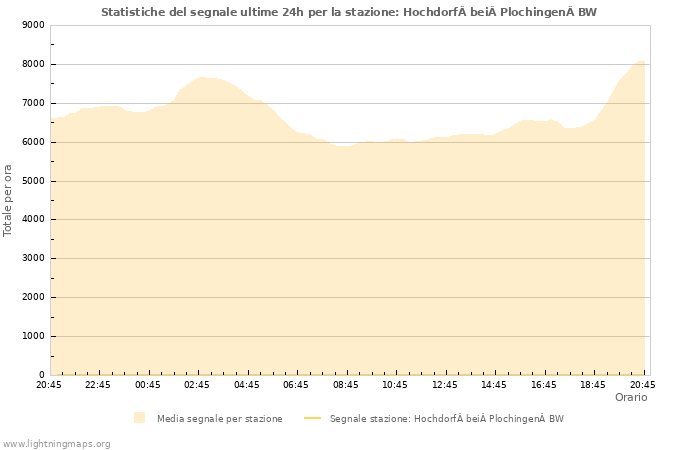 Grafico: Statistiche del segnale