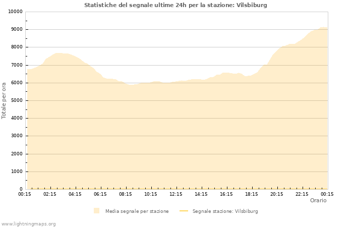 Grafico: Statistiche del segnale