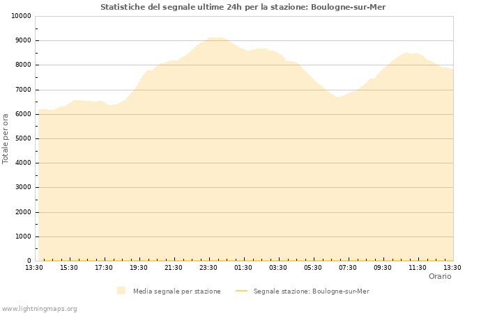 Grafico: Statistiche del segnale