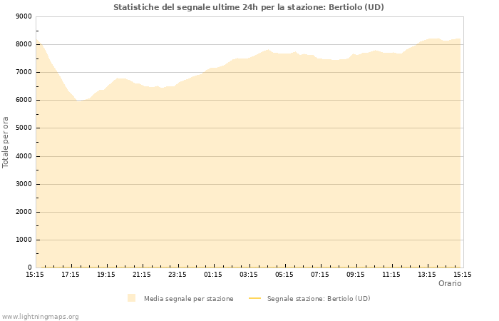 Grafico: Statistiche del segnale