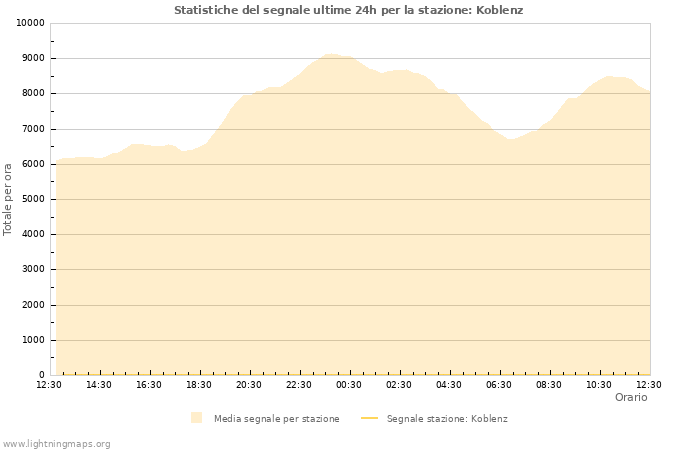 Grafico: Statistiche del segnale