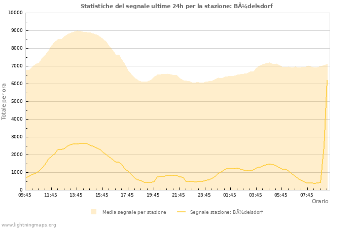 Grafico: Statistiche del segnale