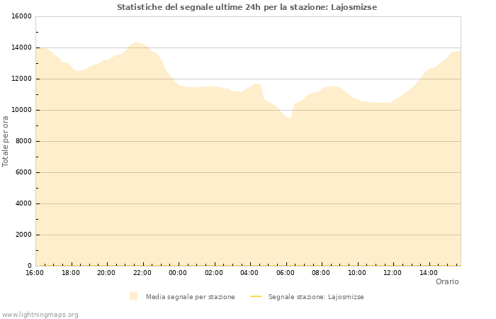 Grafico: Statistiche del segnale