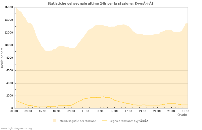 Grafico: Statistiche del segnale