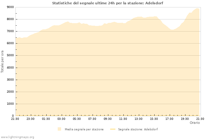 Grafico: Statistiche del segnale