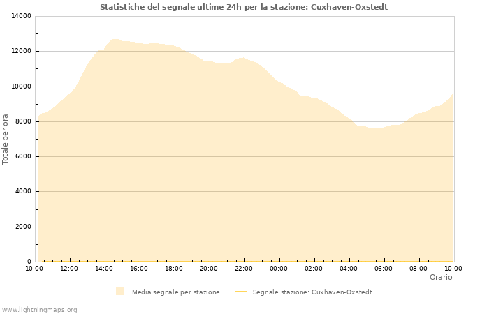 Grafico: Statistiche del segnale