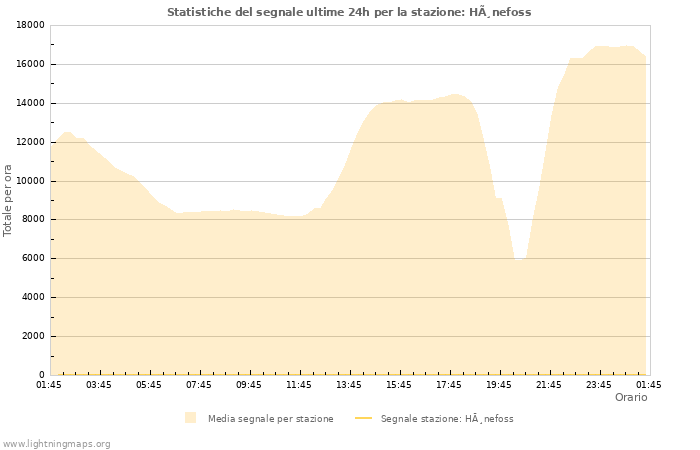 Grafico: Statistiche del segnale