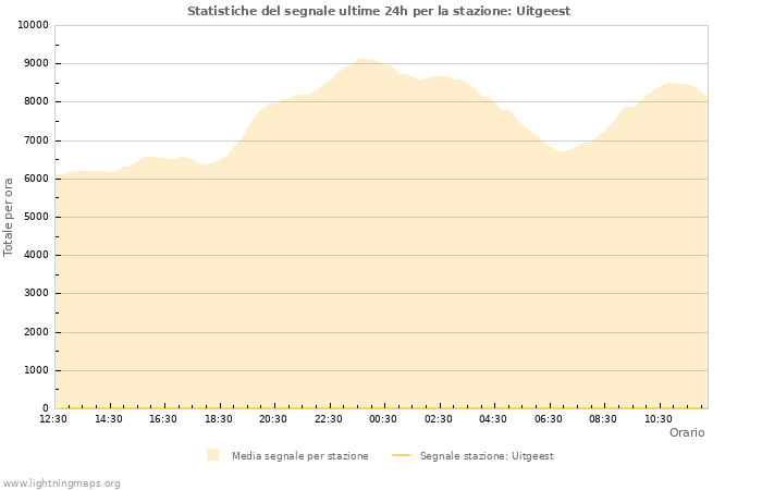 Grafico: Statistiche del segnale