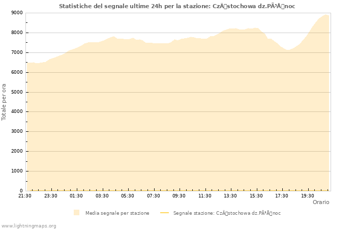 Grafico: Statistiche del segnale