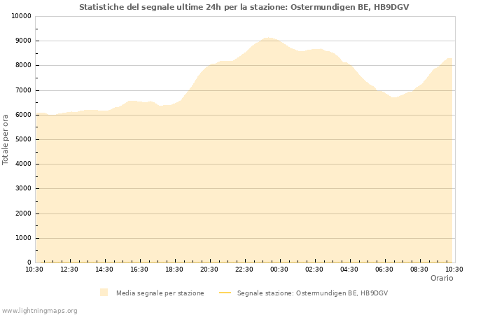 Grafico: Statistiche del segnale