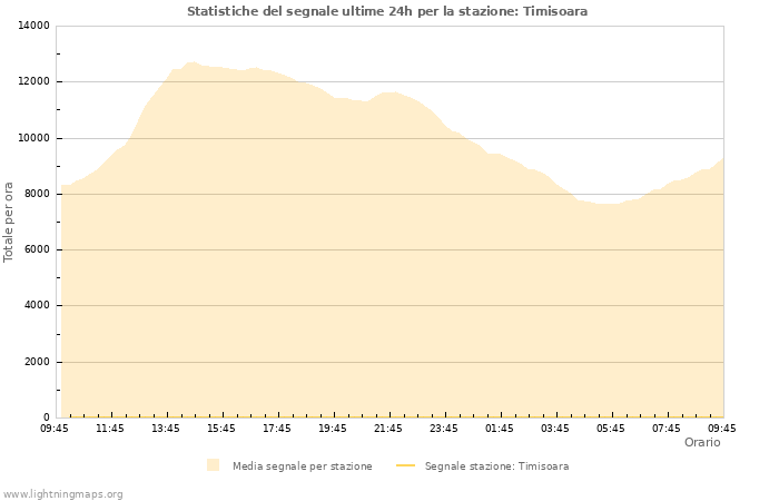 Grafico: Statistiche del segnale