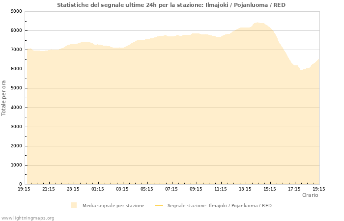 Grafico: Statistiche del segnale